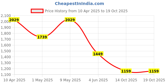 myntra.com Van Heusen Men Speread Collar Solid Cotton Formal Shirt van heusen Price History Graph from 10 Apr 2025 to 19 Oct 2025