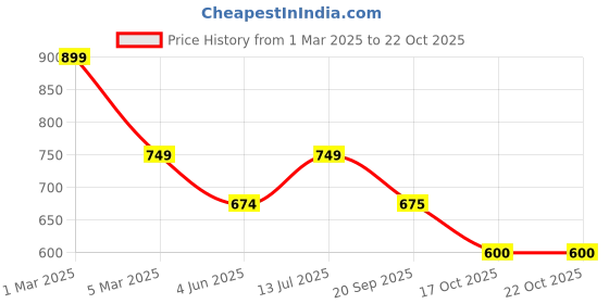 myntra.com Van Heusen Men Sports Shorts van heusen Price History Graph from 1 Mar 2025 to 19 Oct 2025