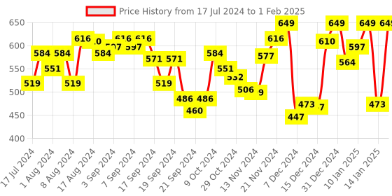 myntra.com van heusen innerwear Van Heusen Men SPP-13 Print 4 Way Stretch Body Defining Fit Briefs IHIQBR1SP1330008 van heusen innerwear Price History Graph from 17 Jul 2024 to 1 Feb 2025