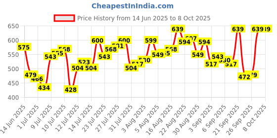 myntra.com van heusen innerwear Van Heusen Men SPP-16 Print 4 Way Stretch Body Defining Fit Briefs IHIOBR1SP1630008 van heusen innerwear Price History Graph from 14 Jun 2025 to 7 Oct 2025