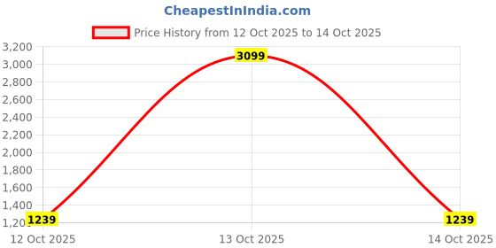 myntra.com Van Heusen Men Spread Collar Abstract Printed Cotton Casual Shirt van heusen Price History Graph from 12 Oct 2025 to 14 Oct 2025