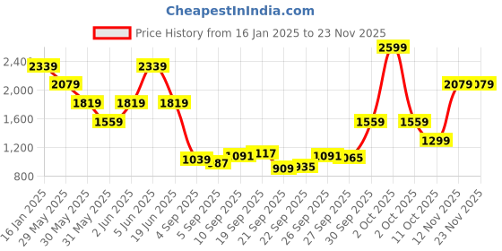 myntra.com Van Heusen Men Spread Collar Abstract Printed Cotton Formal Shirt van heusen Price History Graph from 16 Jan 2025 to 22 Nov 2025