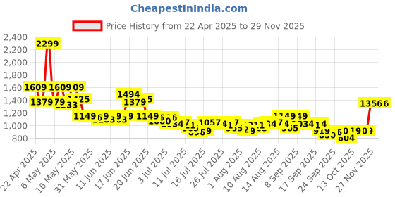 myntra.com Van Heusen Men Spread Collar Abstract Printed Cotton Formal Shirt van heusen Price History Graph from 22 Apr 2025 to 28 Nov 2025