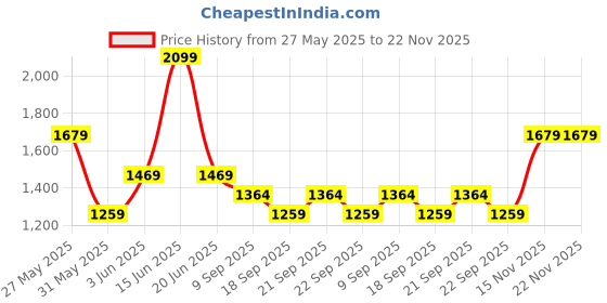 myntra.com Van Heusen Men Spread Collar Abstract Printed Cotton Formal Shirt van heusen Price History Graph from 27 May 2025 to 21 Nov 2025