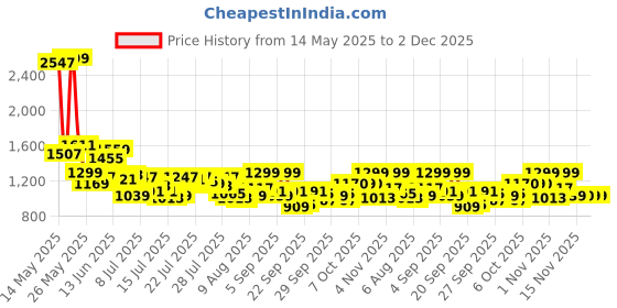 myntra.com Van Heusen Men Spread Collar Abstract Printed Cotton Formal Shirt van heusen Price History Graph from 14 May 2025 to 2 Dec 2025