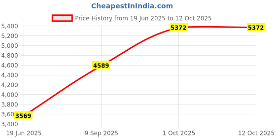 myntra.com Van Heusen Men Spread Collar Abstract Printed Cotton Formal Shirt van heusen Price History Graph from 19 Jun 2025 to 12 Oct 2025