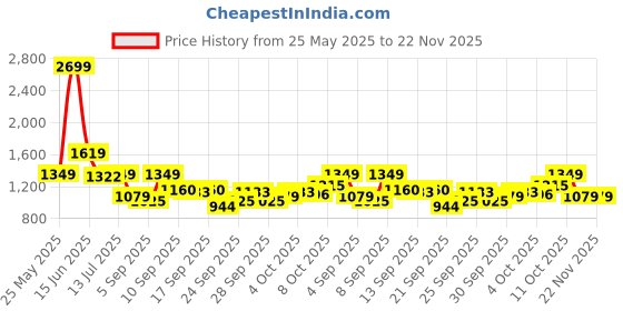 myntra.com Van Heusen Men Spread Collar Abstract Printed Cotton Formal Shirt van heusen Price History Graph from 25 May 2025 to 21 Nov 2025