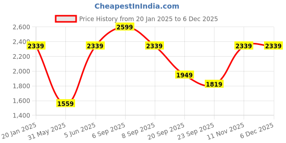 myntra.com Van Heusen Men Spread Collar Abstract Printed Cotton Slim Fit Formal Shirt van heusen Price History Graph from 20 Jan 2025 to 5 Dec 2025