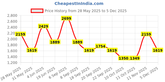 myntra.com Van Heusen Men Spread Collar Abstract Printed Cotton Slim Fit Formal Shirt van heusen Price History Graph from 28 May 2025 to 5 Dec 2025