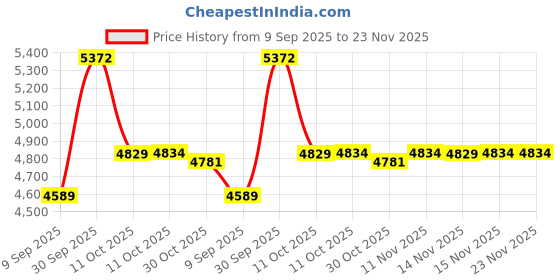 myntra.com Van Heusen Men Spread Collar Abstract Printed Cotton Slim Fit Formal Shirt van heusen Price History Graph from 9 Sep 2025 to 23 Nov 2025
