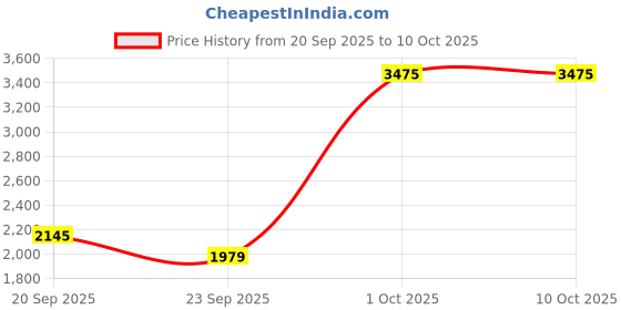 myntra.com Van Heusen Men Spread Collar Abstract Printed Linen Formal Shirt van heusen Price History Graph from 20 Sep 2025 to 10 Oct 2025