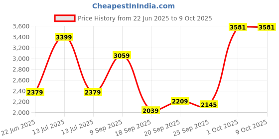 myntra.com Van Heusen Men Spread Collar Abstract Printed Linen Formal Shirt van heusen Price History Graph from 22 Jun 2025 to 9 Oct 2025