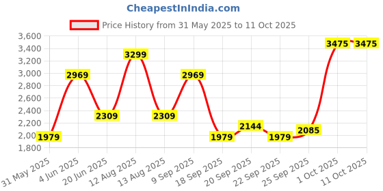 myntra.com Van Heusen Men Spread Collar Abstract Printed Linen Formal Shirt van heusen Price History Graph from 31 May 2025 to 10 Oct 2025