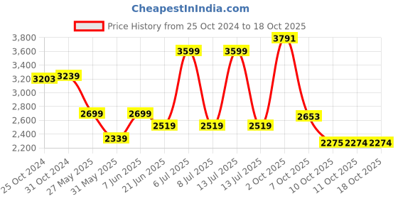 myntra.com Van Heusen Men Spread Collar Checked Cotton Formal Shirt van heusen Price History Graph from 25 Oct 2024 to 18 Oct 2025