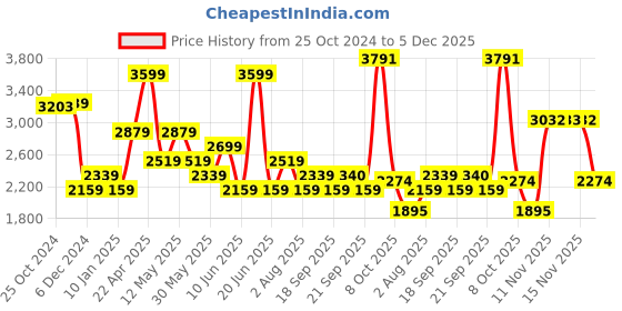 myntra.com Van Heusen Men Spread Collar Checked Cotton Formal Shirt van heusen Price History Graph from 25 Oct 2024 to 5 Dec 2025