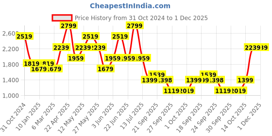 myntra.com Van Heusen Men Spread Collar Checked Cotton Formal Shirt van heusen Price History Graph from 31 Oct 2024 to 30 Nov 2025