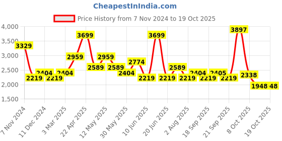 myntra.com Van Heusen Men Spread Collar Checked Cotton Formal Shirt van heusen Price History Graph from 7 Nov 2024 to 17 Oct 2025