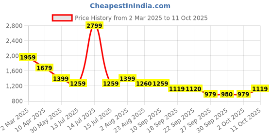 myntra.com Van Heusen Men Spread Collar Checked Cotton Formal Shirt van heusen Price History Graph from 2 Mar 2025 to 11 Oct 2025