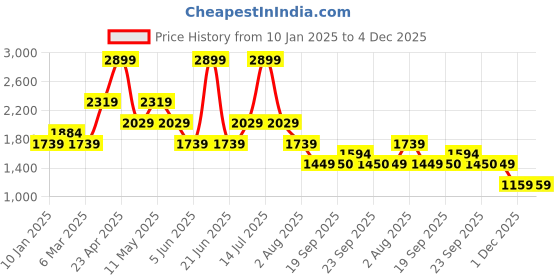 myntra.com Van Heusen Men Spread Collar Checked Cotton Formal Shirt van heusen Price History Graph from 10 Jan 2025 to 3 Dec 2025