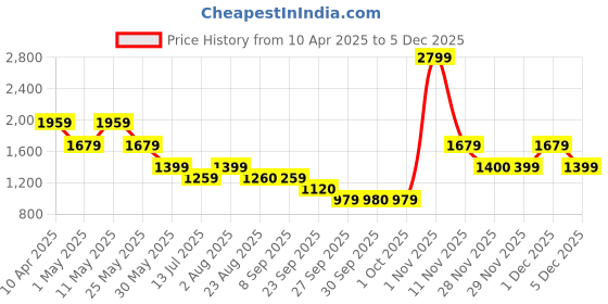 myntra.com Van Heusen Men Spread Collar Checked Cotton Formal Shirt van heusen Price History Graph from 10 Apr 2025 to 4 Dec 2025