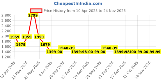 myntra.com Van Heusen Men Spread Collar Checked Cotton Formal Shirt van heusen Price History Graph from 10 Apr 2025 to 23 Nov 2025