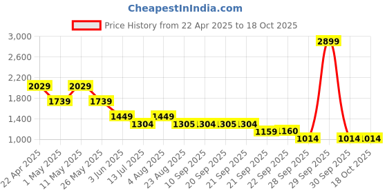 myntra.com Van Heusen Men Spread Collar Checked Cotton Formal Shirt van heusen Price History Graph from 22 Apr 2025 to 18 Oct 2025