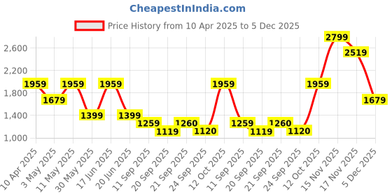 myntra.com Van Heusen Men Spread Collar Checked Cotton Formal Shirt van heusen Price History Graph from 10 Apr 2025 to 5 Dec 2025