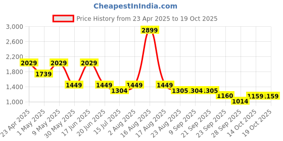 myntra.com Van Heusen Men Spread Collar Checked Cotton Formal Shirt van heusen Price History Graph from 23 Apr 2025 to 17 Oct 2025