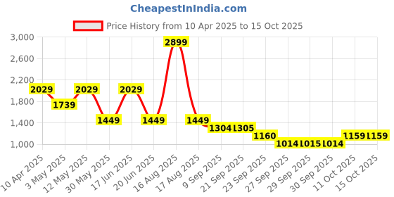 myntra.com Van Heusen Men Spread Collar Checked Cotton Formal Shirt van heusen Price History Graph from 10 Apr 2025 to 15 Oct 2025