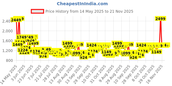 myntra.com Van Heusen Men Spread Collar Checked Cotton Formal Shirt van heusen Price History Graph from 14 May 2025 to 21 Nov 2025
