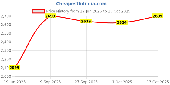 myntra.com Van Heusen Men Spread Collar Checked Cotton Formal Shirt van heusen Price History Graph from 19 Jun 2025 to 13 Oct 2025