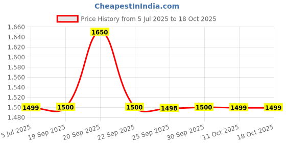 myntra.com Van Heusen Men Spread Collar Checked Cotton Formal Shirt van heusen Price History Graph from 5 Jul 2025 to 18 Oct 2025
