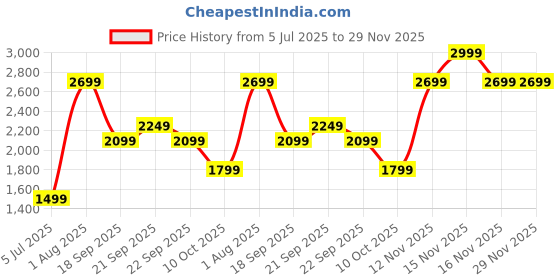 myntra.com Van Heusen Men Spread Collar Checked Cotton Formal Shirt van heusen Price History Graph from 5 Jul 2025 to 28 Nov 2025