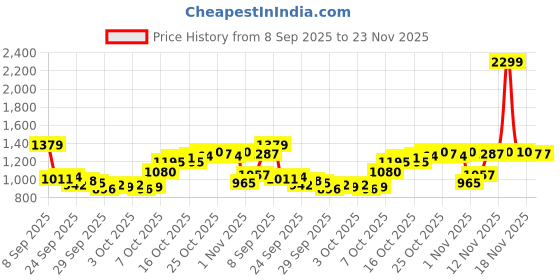 myntra.com Van Heusen Men Spread Collar Checked Cotton Formal Shirt van heusen Price History Graph from 8 Sep 2025 to 23 Nov 2025