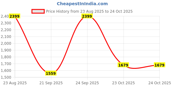 myntra.com Van Heusen Men Spread Collar Checked Cotton Formal Shirt van heusen Price History Graph from 23 Aug 2025 to 24 Oct 2025