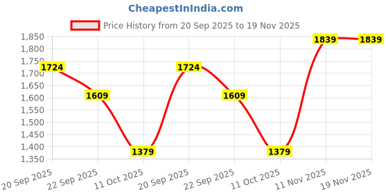 myntra.com Van Heusen Men Spread Collar Checked Cotton Formal Shirt van heusen Price History Graph from 20 Sep 2025 to 19 Nov 2025