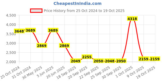 myntra.com Van Heusen Men Spread Collar Checked Cotton Slim Fit Formal Shirt van heusen Price History Graph from 25 Oct 2024 to 17 Oct 2025