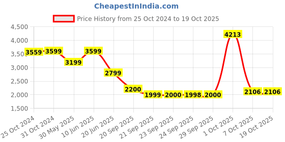myntra.com Van Heusen Men Spread Collar Checked Cotton Slim Fit Formal Shirt van heusen Price History Graph from 25 Oct 2024 to 17 Oct 2025