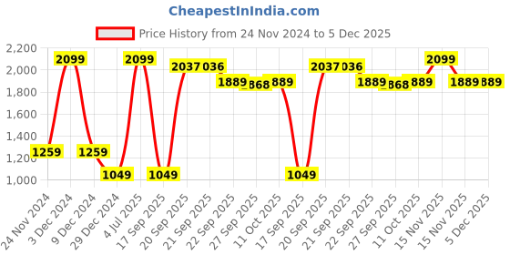 myntra.com Van Heusen Men Spread Collar Checked Cotton Slim Fit Formal Shirt van heusen Price History Graph from 24 Nov 2024 to 5 Dec 2025