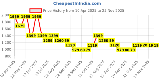 myntra.com Van Heusen Men Spread Collar Checked Cotton Slim Fit Formal Shirt van heusen Price History Graph from 10 Apr 2025 to 22 Nov 2025