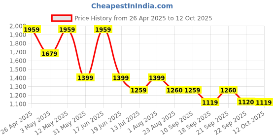 myntra.com Van Heusen Men Spread Collar Checked Cotton Slim Fit Formal Shirt van heusen Price History Graph from 26 Apr 2025 to 12 Oct 2025