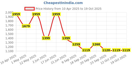 myntra.com Van Heusen Men Spread Collar Checked Cotton Slim Fit Formal Shirt van heusen Price History Graph from 10 Apr 2025 to 17 Oct 2025