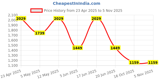 myntra.com Van Heusen Men Spread Collar Checked Cotton Slim Fit Formal Shirt van heusen Price History Graph from 23 Apr 2025 to 3 Nov 2025
