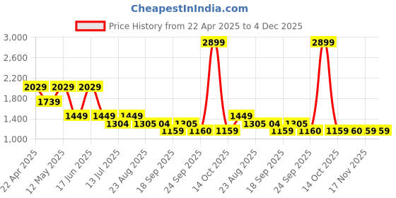 myntra.com Van Heusen Men Spread Collar Checked Cotton Slim Fit Formal Shirt van heusen Price History Graph from 22 Apr 2025 to 4 Dec 2025