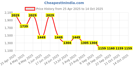 myntra.com Van Heusen Men Spread Collar Checked Cotton Slim Fit Formal Shirt van heusen Price History Graph from 25 Apr 2025 to 14 Oct 2025