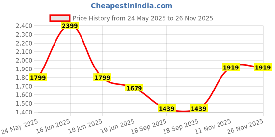 myntra.com Van Heusen Men Spread Collar Checked Cotton Slim Fit Formal Shirt van heusen Price History Graph from 24 May 2025 to 26 Nov 2025