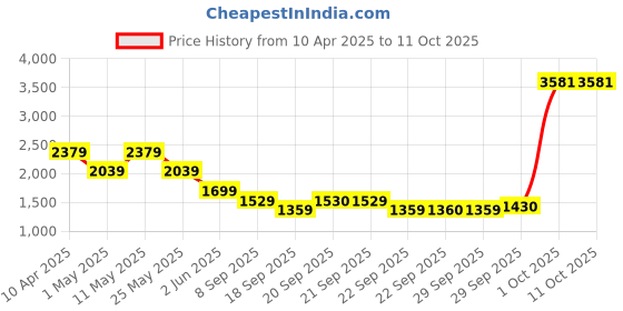 myntra.com Van Heusen Men Spread Collar Checked Formal Shirt van heusen Price History Graph from 10 Apr 2025 to 10 Oct 2025