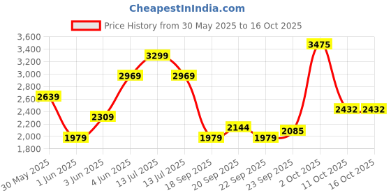 myntra.com Van Heusen Men Spread Collar Checked Linen Formal Shirt van heusen Price History Graph from 30 May 2025 to 16 Oct 2025