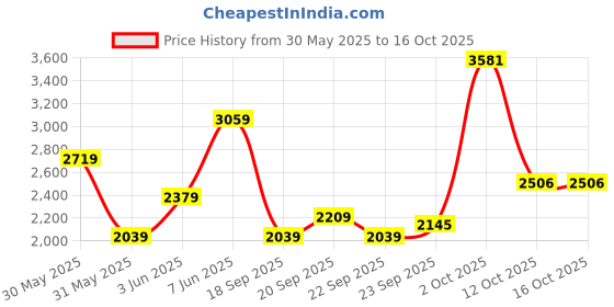myntra.com Van Heusen Men Spread Collar Checked Linen Formal Shirt van heusen Price History Graph from 30 May 2025 to 15 Oct 2025