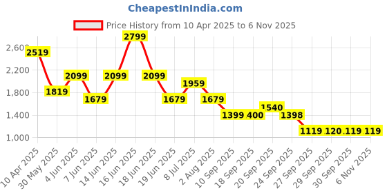 myntra.com Van Heusen Men Spread Collar Floral Printed Cotton Formal Shirt van heusen Price History Graph from 10 Apr 2025 to 6 Nov 2025